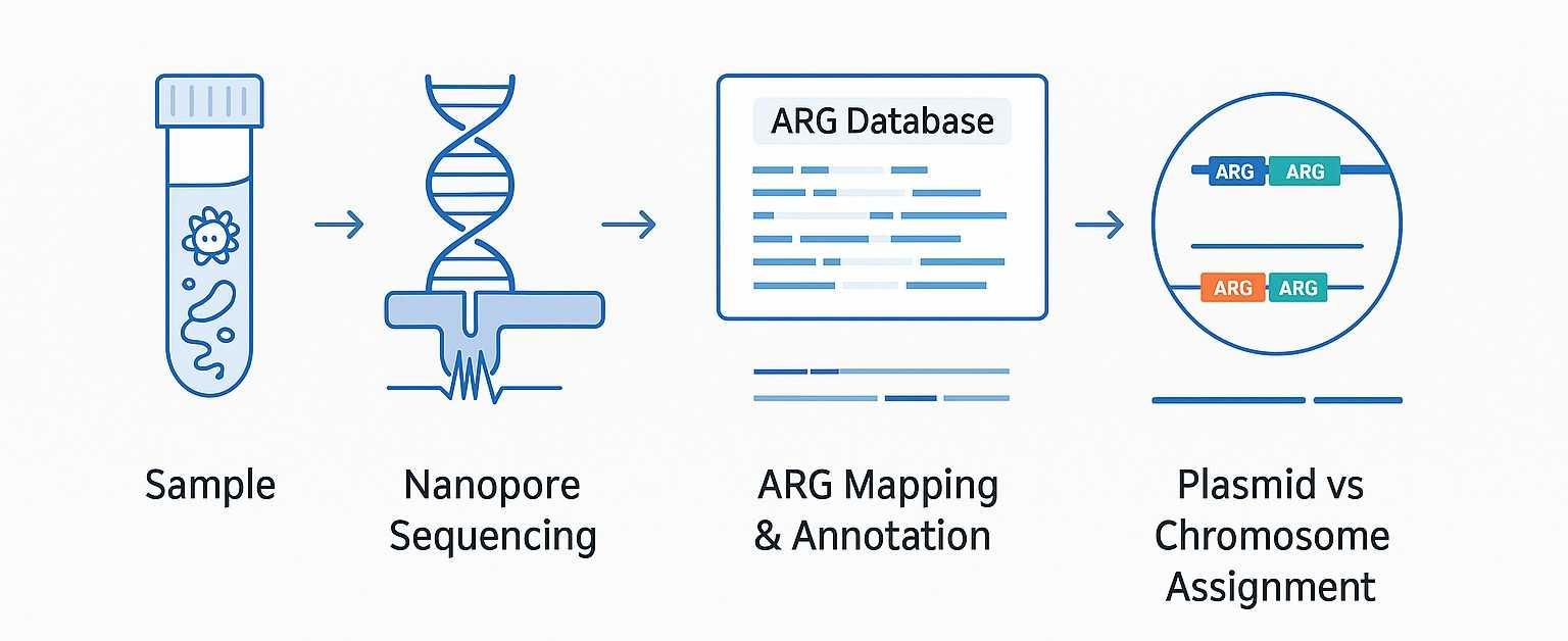 ARG Antibiotic Resistance Gene Analysis Service